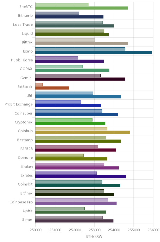 거래소별 이더리움 시황(위 1시간전, 아래 현재)