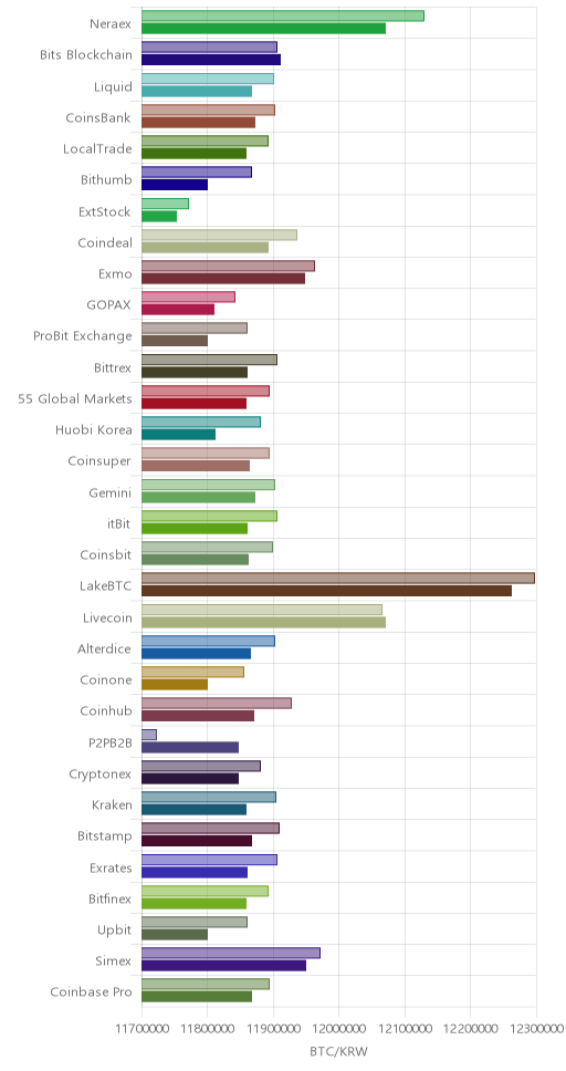 거래소별 비트코인 시황(위 1시간전, 아래 현재)
