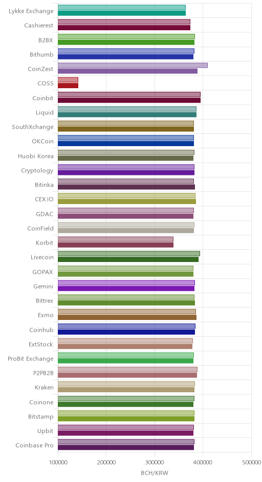 거래소별 비트코인 캐시 시황(위 1시간전, 아래 현재)