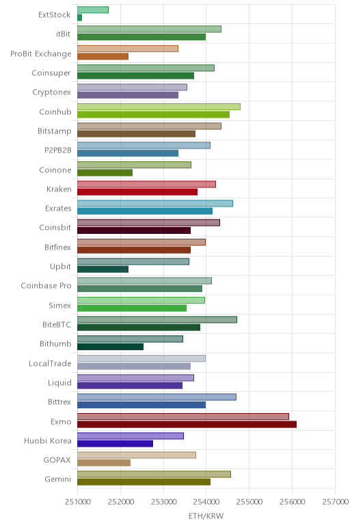 거래소별 이더리움 시황(위 1시간전, 아래 현재)