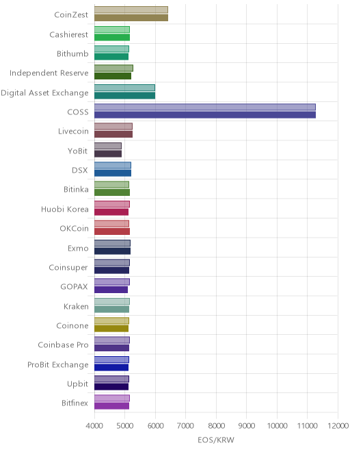거래소별 이오스 시황(위 1시간전, 아래 현재)
