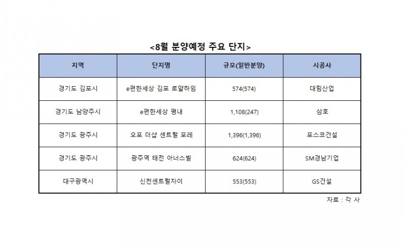 뜨거운 여름, 건설사 여름 마케팅 ‘분주’