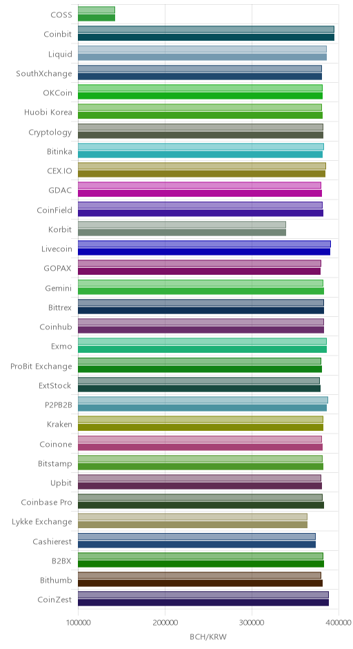거래소별 비트코인 캐시 시황(위 1시간전, 아래 현재)