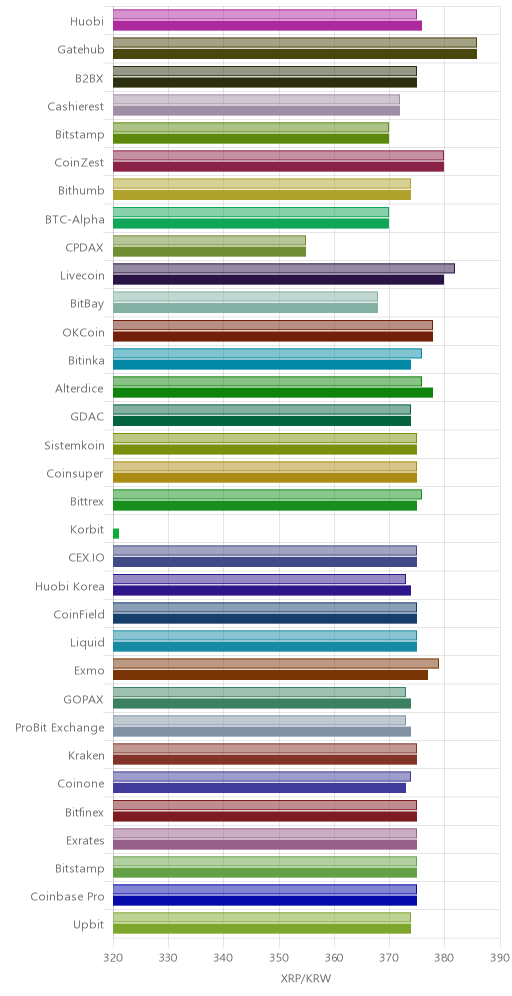 거래소별 리플 시황(위 1시간전, 아래 현재)