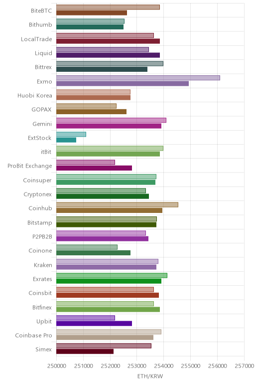 거래소별 이더리움 시황(위 1시간전, 아래 현재)