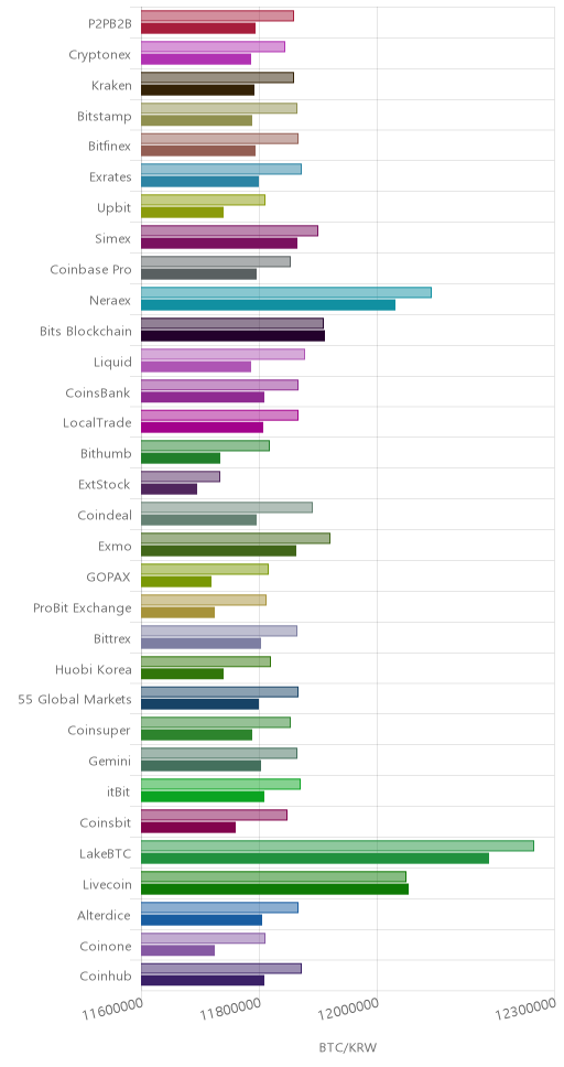 거래소별 비트코인 시황(위 1시간전, 아래 현재)