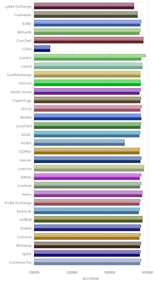 거래소별 비트코인 캐시 시황(위 1시간전, 아래 현재)