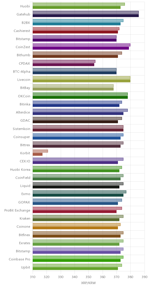 거래소별 리플 시황(위 1시간전, 아래 현재)