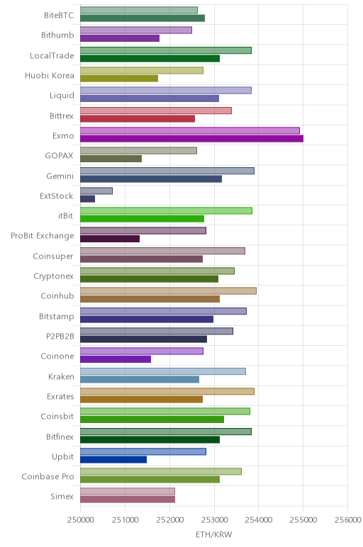 거래소별 이더리움 시황(위 1시간전, 아래 현재)