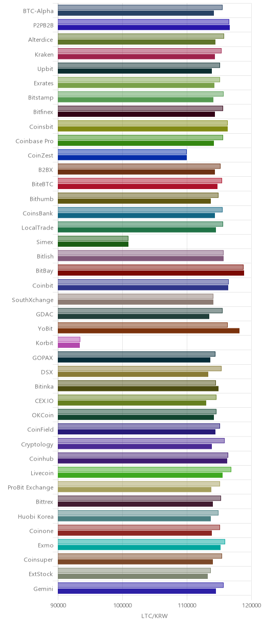 거래소별 라이트코인 시황(위 1시간전, 아래 현재)