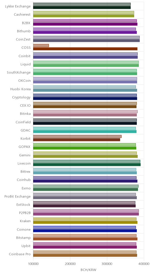 거래소별 비트코인 캐시 시황(위 1시간전, 아래 현재)