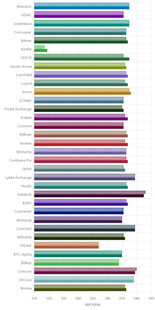 거래소별 리플 시황(위 1시간전, 아래 현재)