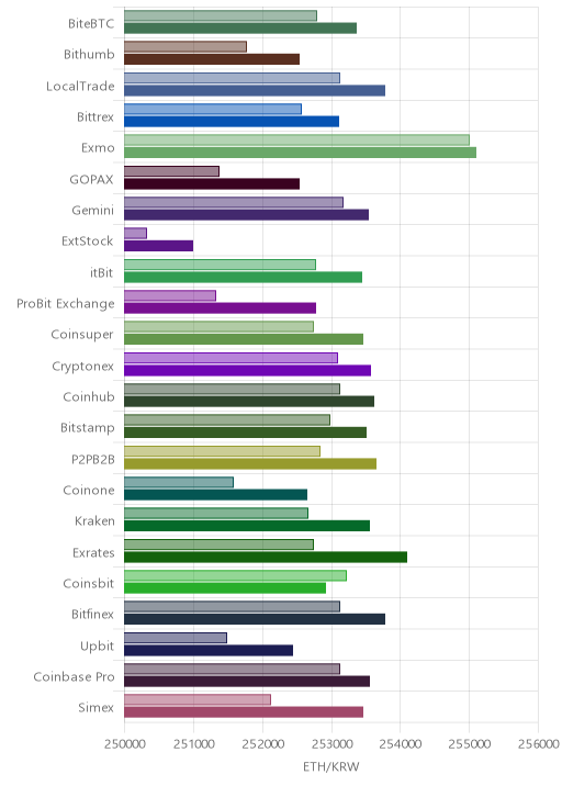 거래소별 이더리움 시황(위 1시간전, 아래 현재)