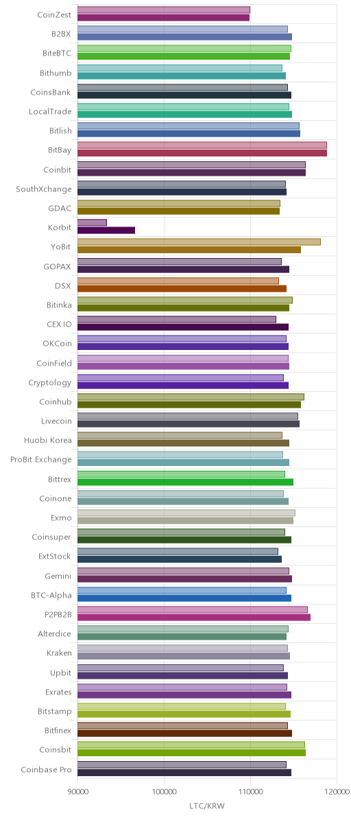 거래소별 라이트코인 시황(위 1시간전, 아래 현재)