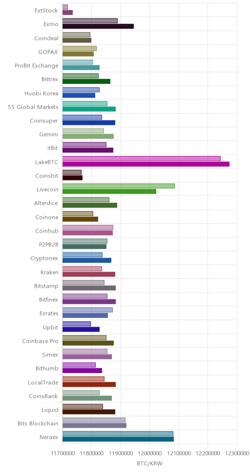 거래소별 비트코인 시황(위 1시간전, 아래 현재)