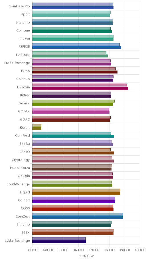거래소별 비트코인 캐시 시황(위 1시간전, 아래 현재)