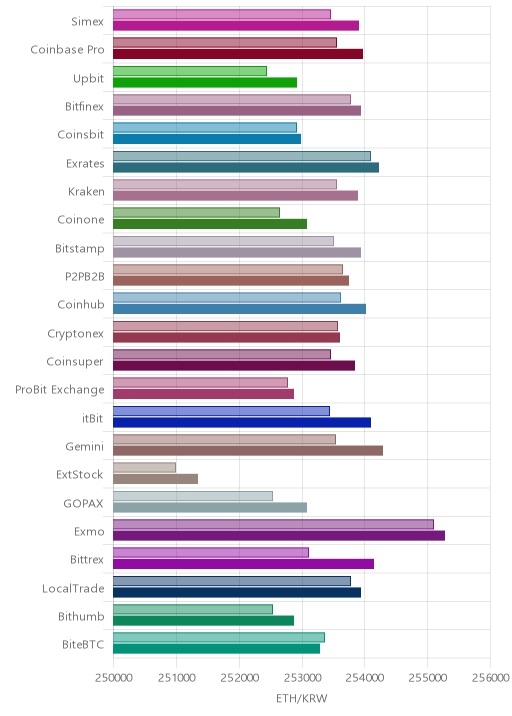 거래소별 이더리움 시황(위 1시간전, 아래 현재)