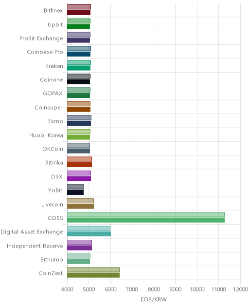 거래소별 이오스 시황(위 1시간전, 아래 현재)