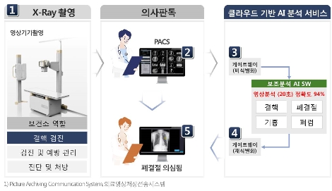 AI 보건소 업무 흐름도. 사진=LG CNS