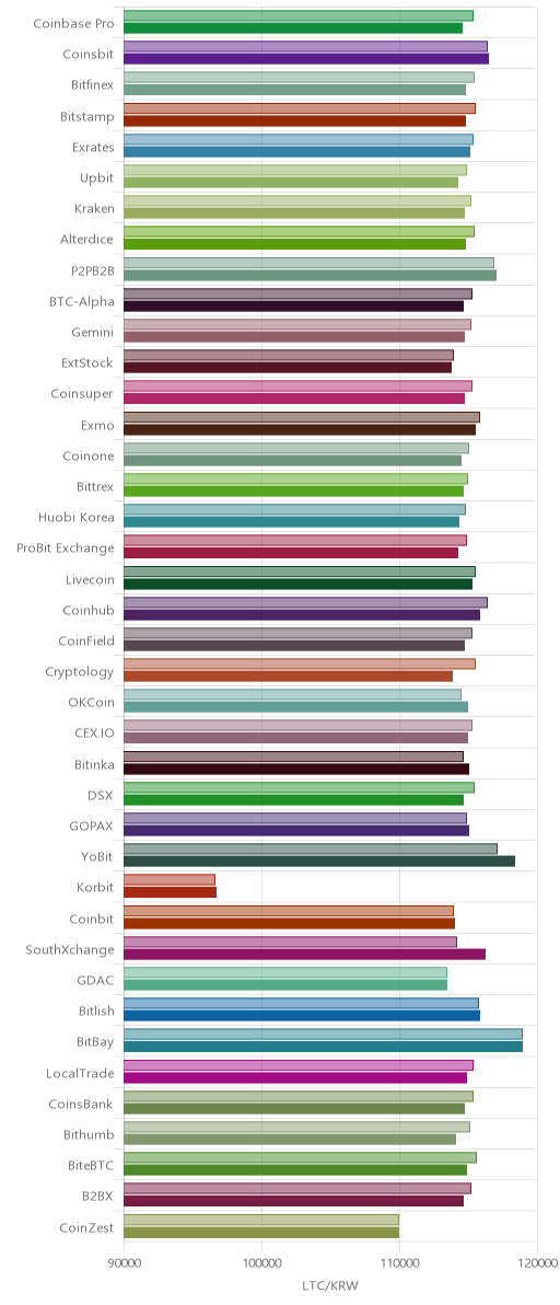 거래소별 라이트코인 시황(위 1시간전, 아래 현재)