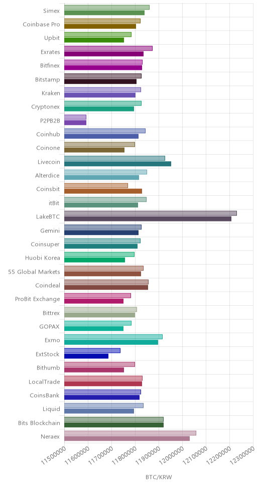 거래소별 비트코인 시황(위 1시간전, 아래 현재)