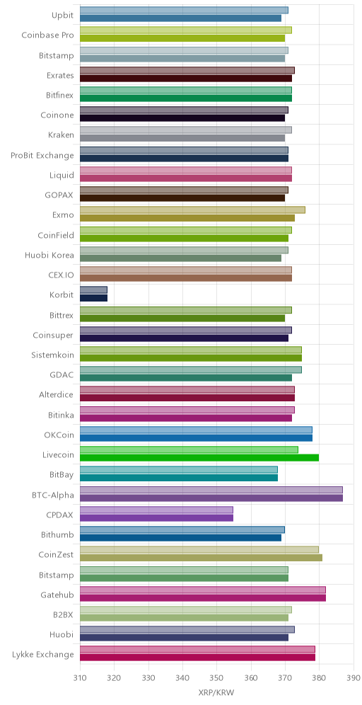 거래소별 리플 시황(위 1시간전, 아래 현재)
