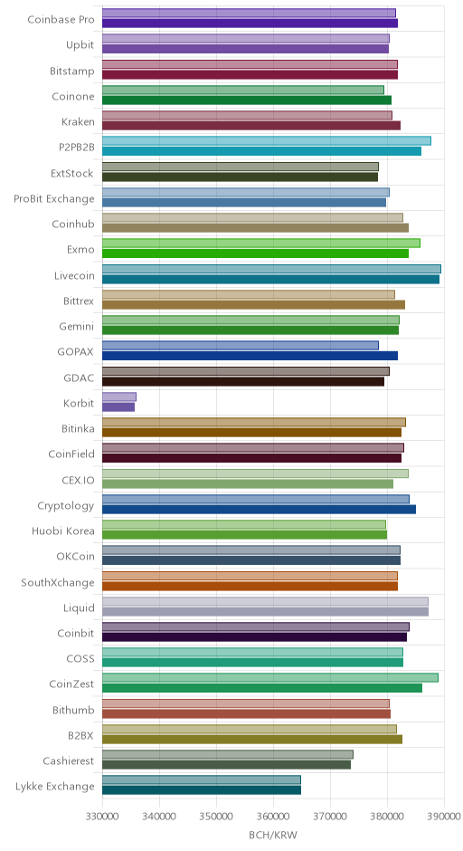 거래소별 비트코인 캐시 시황(위 1시간전, 아래 현재)