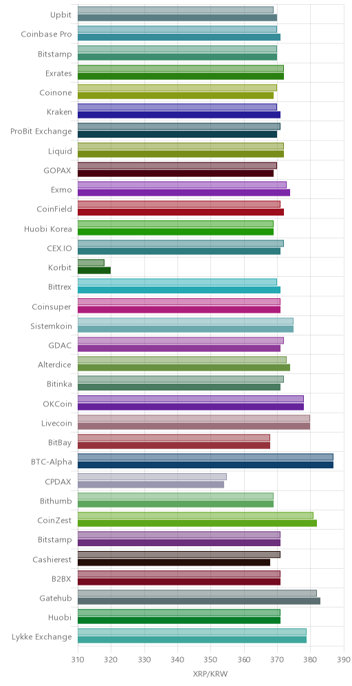 거래소별 리플 시황(위 1시간전, 아래 현재)