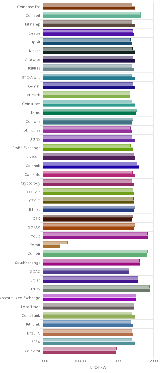 거래소별 라이트코인 시황(위 1시간전, 아래 현재)