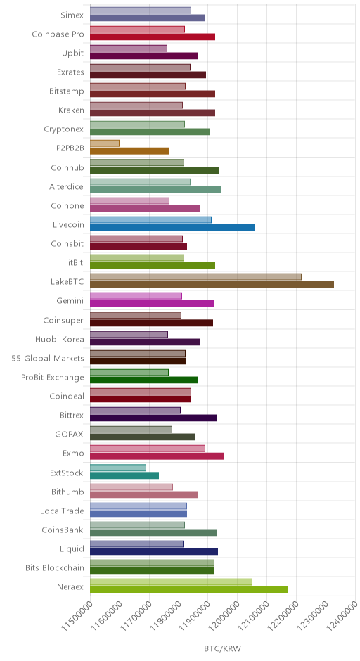 거래소별 비트코인 시황(위 1시간전, 아래 현재)