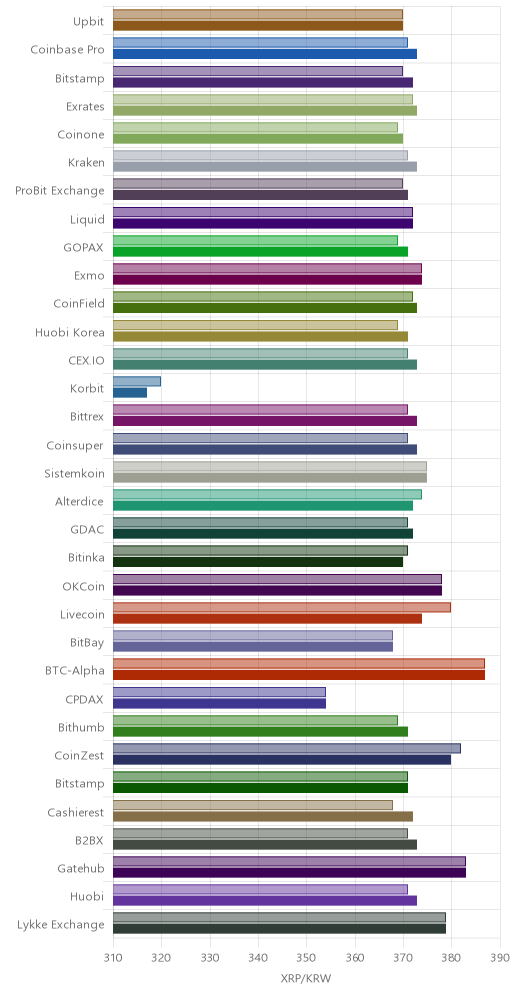 거래소별 리플 시황(위 1시간전, 아래 현재)