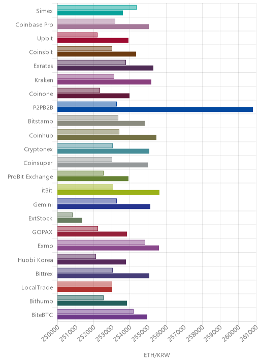 거래소별 이더리움 시황(위 1시간전, 아래 현재)