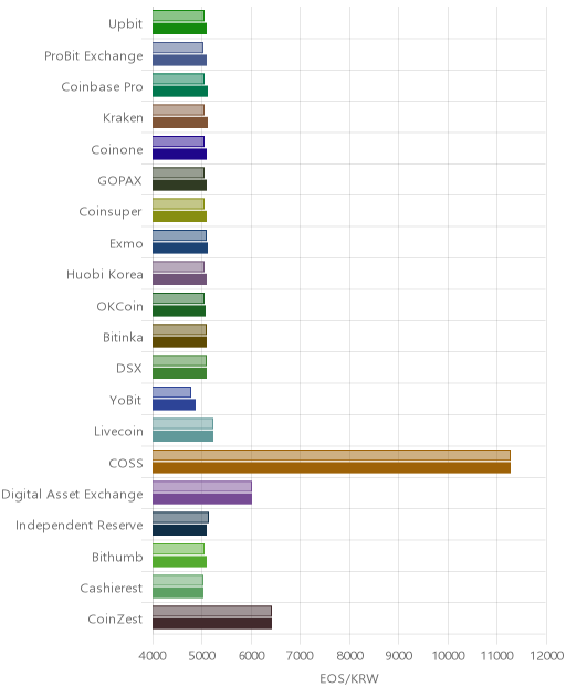 거래소별 이오스 시황(위 1시간전, 아래 현재)