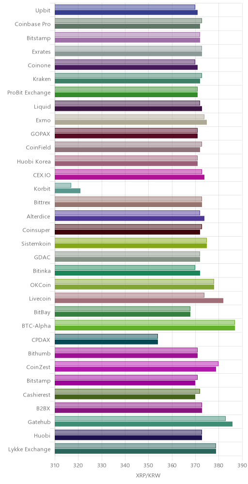 거래소별 리플 시황(위 1시간전, 아래 현재)