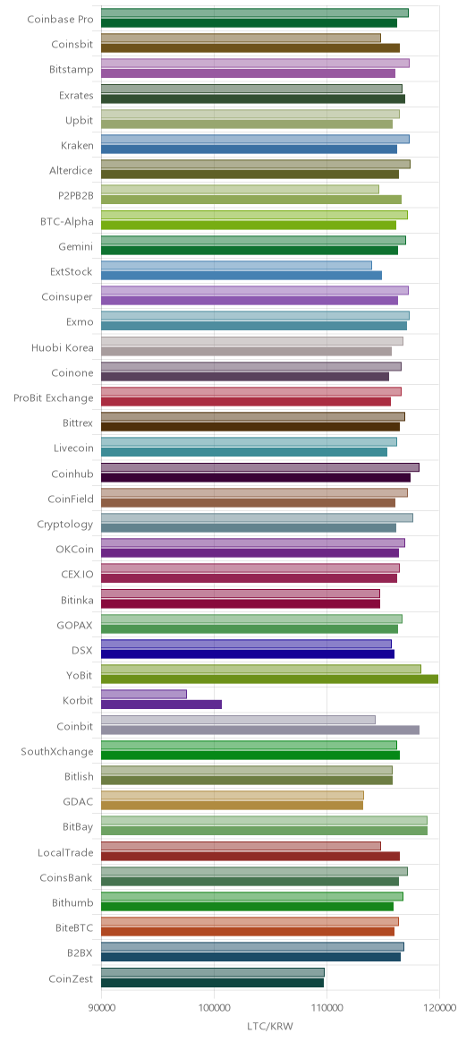 거래소별 라이트코인 시황(위 1시간전, 아래 현재)