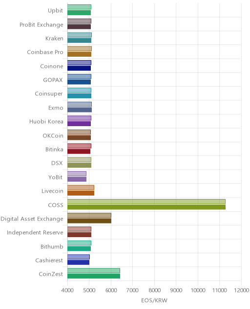 거래소별 이오스 시황(위 1시간전, 아래 현재)