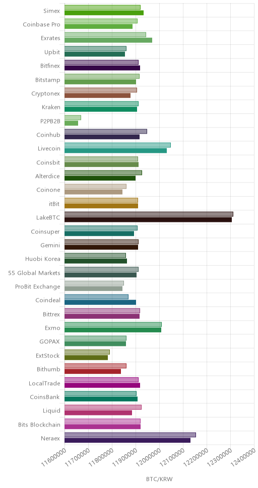거래소별 비트코인 시황(위 1시간전, 아래 현재)