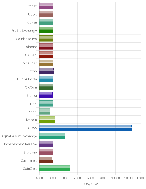 거래소별 이오스 시황(위 1시간전, 아래 현재)