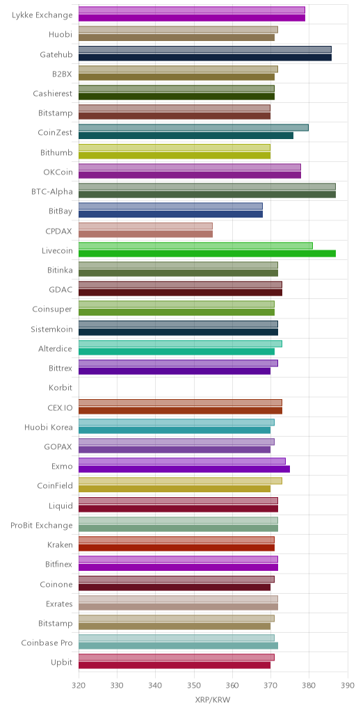 거래소별 리플 시황(위 1시간전, 아래 현재)
