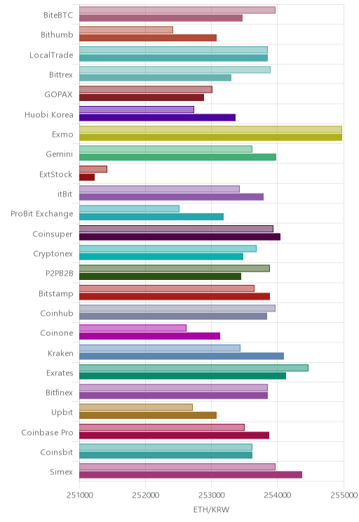 거래소별 이더리움 시황(위 1시간전, 아래 현재)