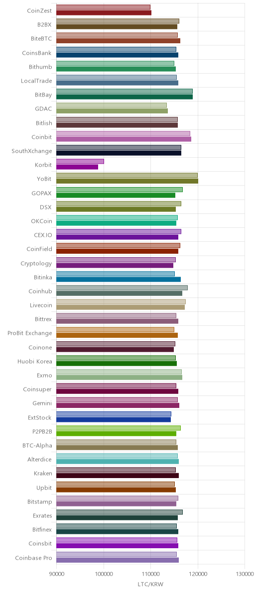 거래소별 라이트코인 시황(위 1시간전, 아래 현재)