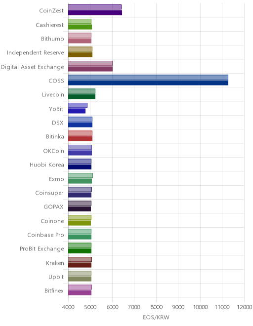 거래소별 이오스 시황(위 1시간전, 아래 현재)