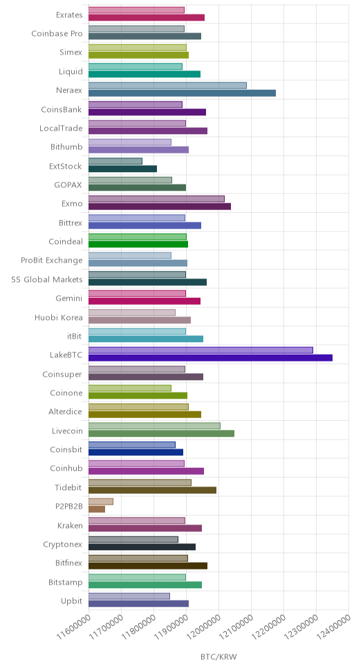 거래소별 비트코인 시황(위 1시간전, 아래 현재)