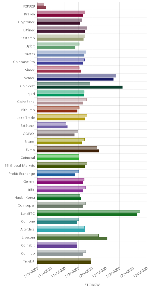 거래소별 비트코인 시황(위 1시간전, 아래 현재)