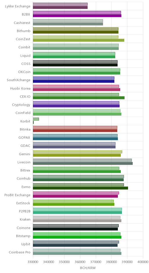 거래소별 비트코인 캐시 시황(위 1시간전, 아래 현재)