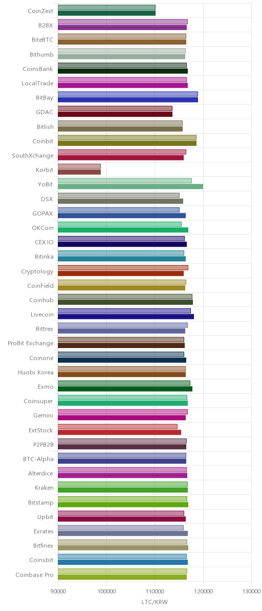 거래소별 라이트코인 시황(위 1시간전, 아래 현재)