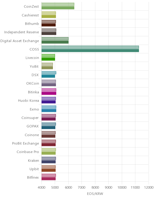 거래소별 이오스 시황(위 1시간전, 아래 현재)
