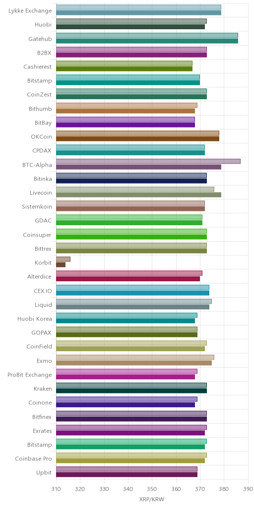 거래소별 리플 시황(위 1시간전, 아래 현재)