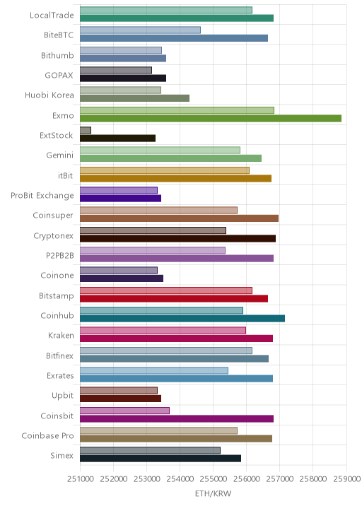 거래소별 이더리움 시황(위 1시간전, 아래 현재)
