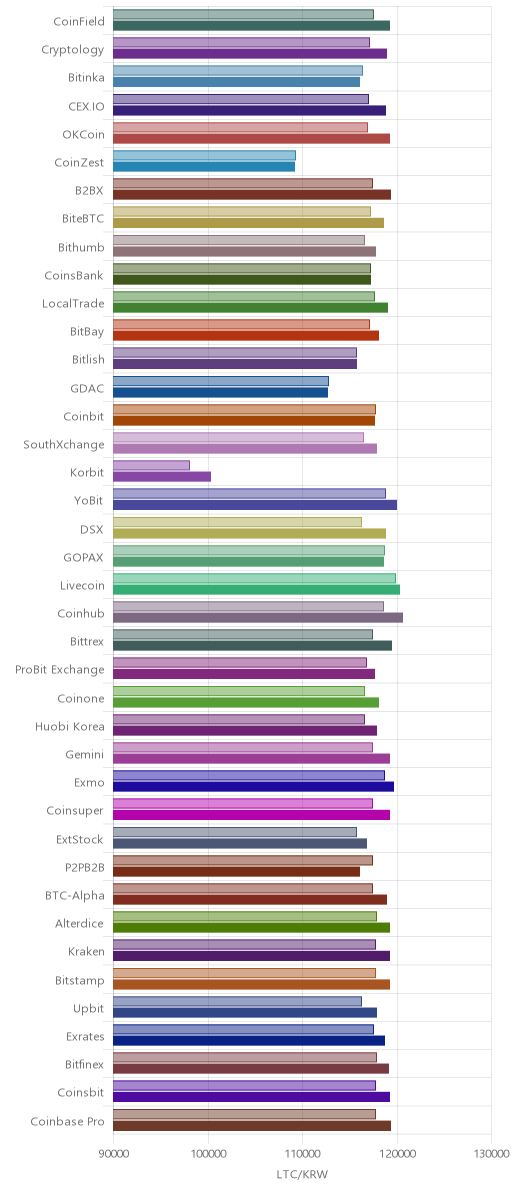 거래소별 라이트코인 시황(위 1시간전, 아래 현재)